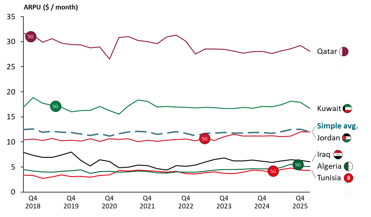 Mobile ARPU on current and future TASC Towers markets and launch dates of 5G services