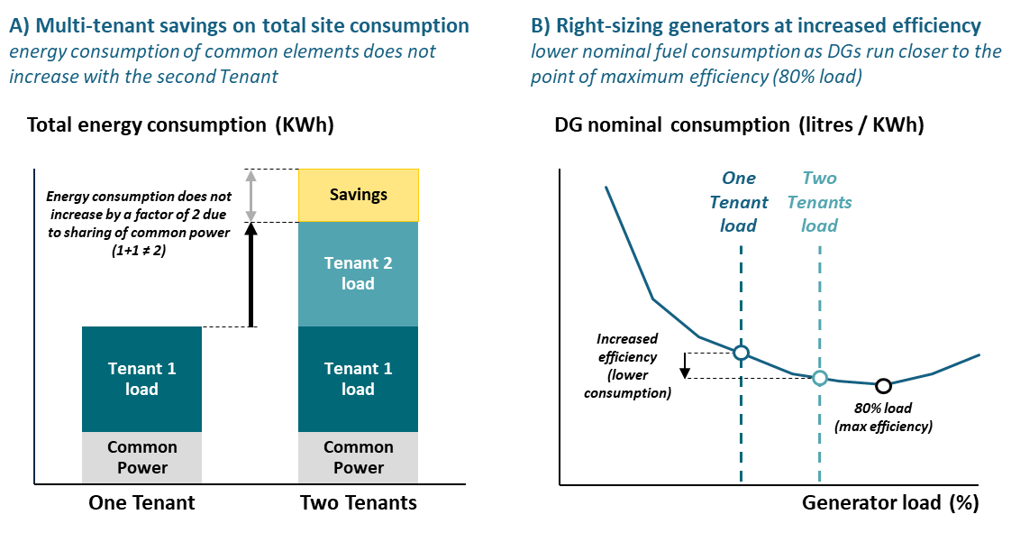 Energy and fuel efficiency unlocked through site-sharing and multi-tenancy