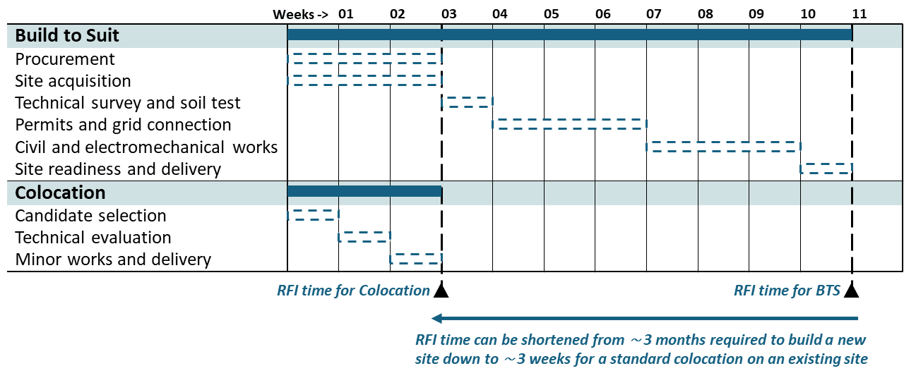 Build to Suit and Colocation planning activities and weeks of work required